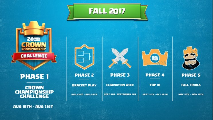 27 millió játékos kezdte meg a Clash Royale aktuális eventjét - 2. kép