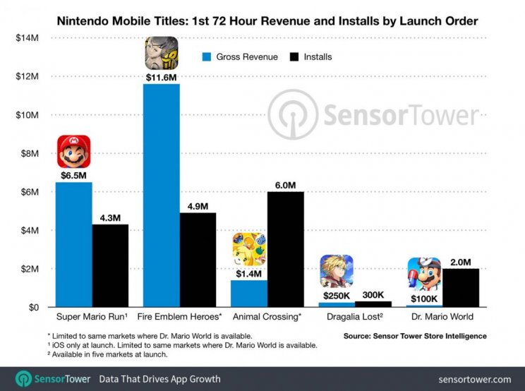 Alig 72 óra alatt 2 millióan telepítették a Dr. Mario World-öt - 2. kép