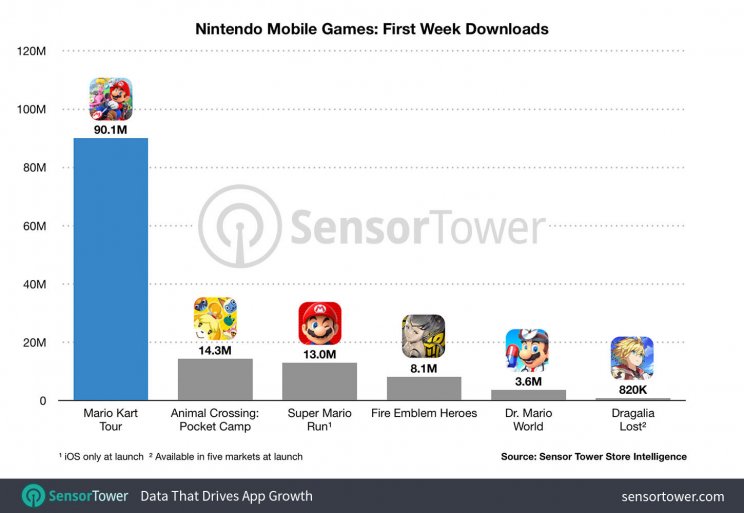 Az első héten 90 millió letöltést produkált a Mario Kart Tour - 2. kép